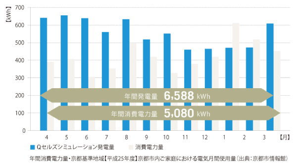 Qセルズシミュレーション発電量