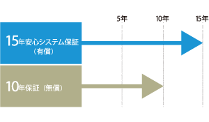 15年安心システム保証（有償）と10年保証（無償）