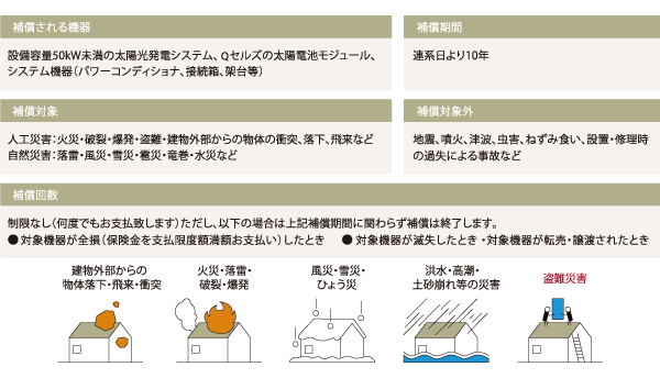 損害補償制度の補償される機器、補償期間、補償対象、補償回数等