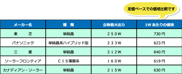 太陽電池モジュールの1Wあたりの価格表