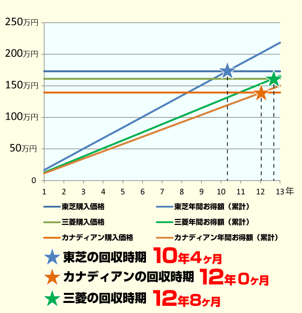 回収グラフ